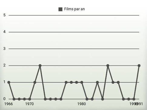 Films par an