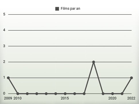 Films par an