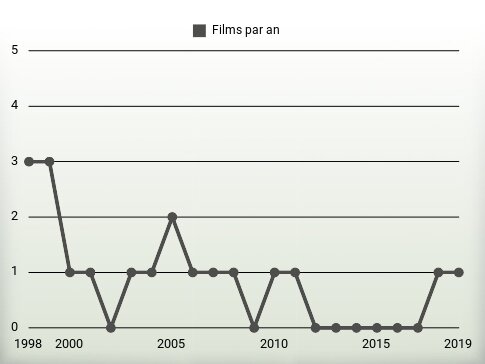 Films par an