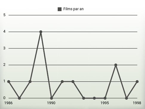 Films par an