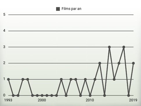 Films par an