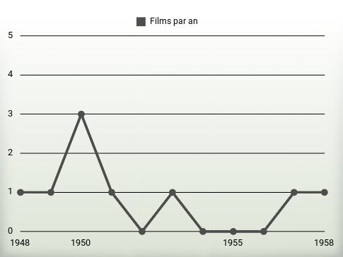 Films par an