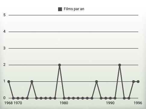 Films par an