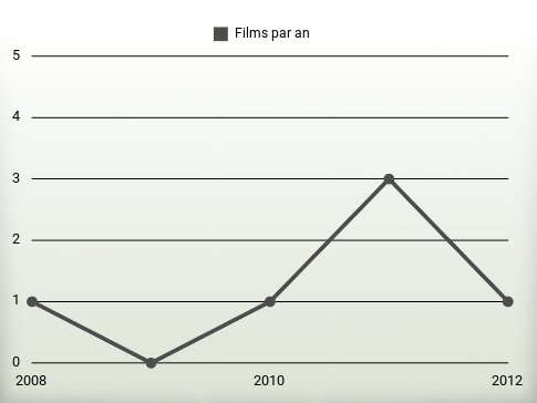 Films par an