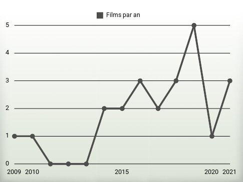 Films par an