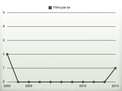 Films par an