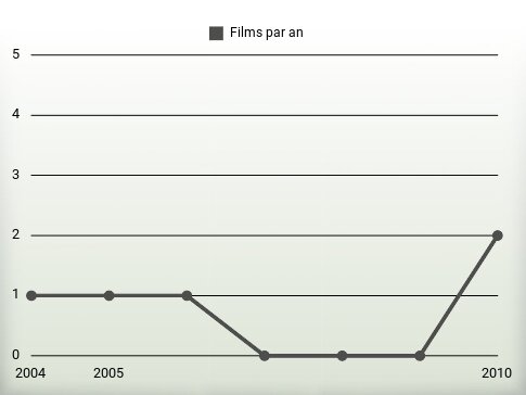 Films par an