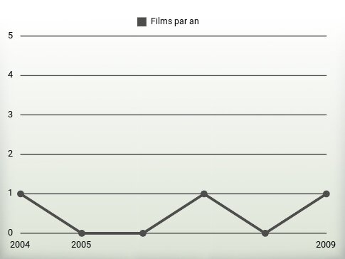 Films par an