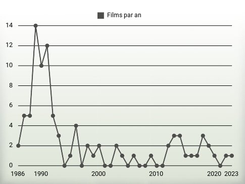 Films par an