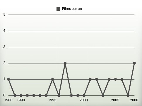 Films par an