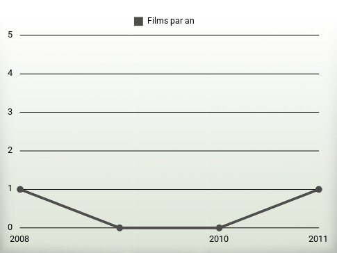 Films par an