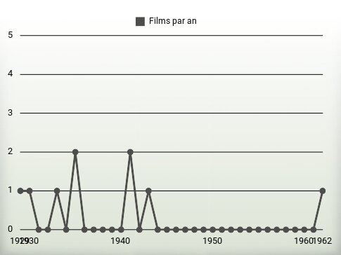 Films par an