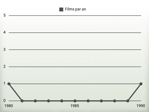 Films par an