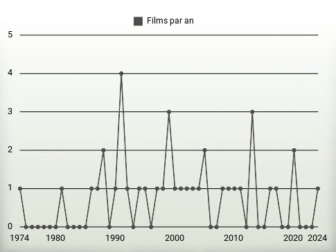 Films par an