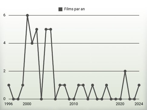 Films par an