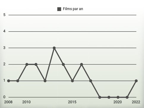 Films par an