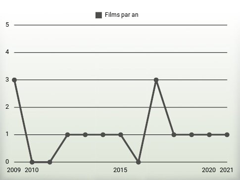 Films par an