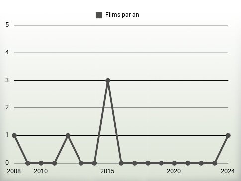 Films par an