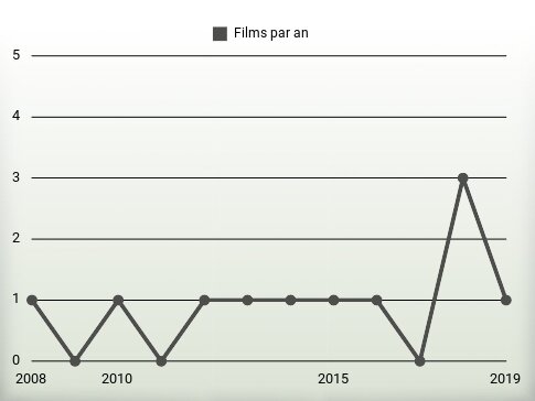 Films par an