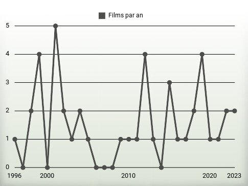 Films par an