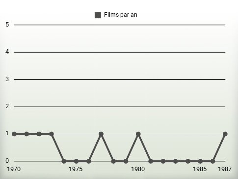 Films par an