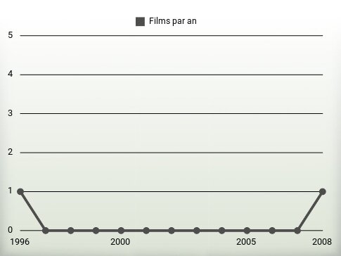 Films par an