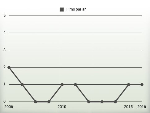 Films par an