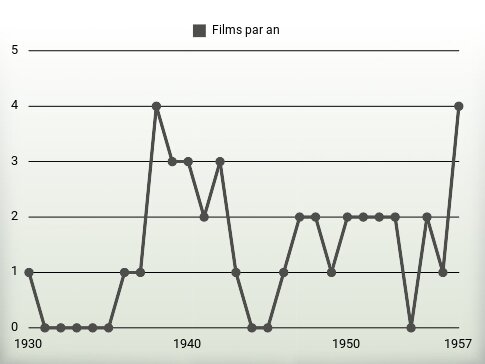 Films par an