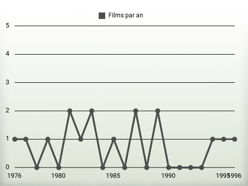 Films par an