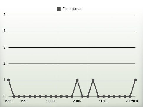 Films par an