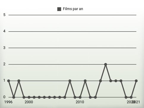 Films par an