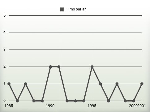 Films par an