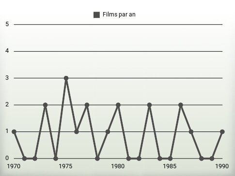 Films par an