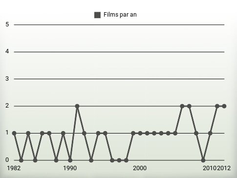 Films par an