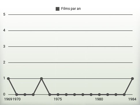 Films par an