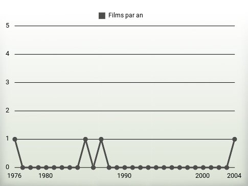 Films par an