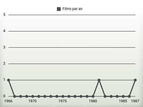 Films par an