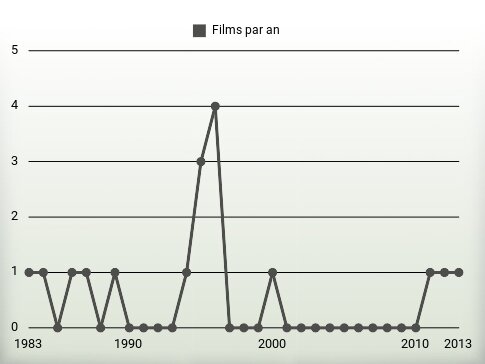 Films par an