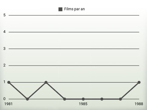 Films par an