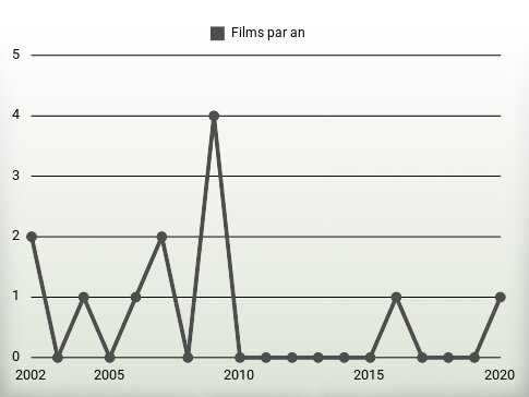 Films par an