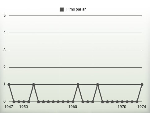 Films par an