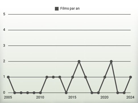 Films par an