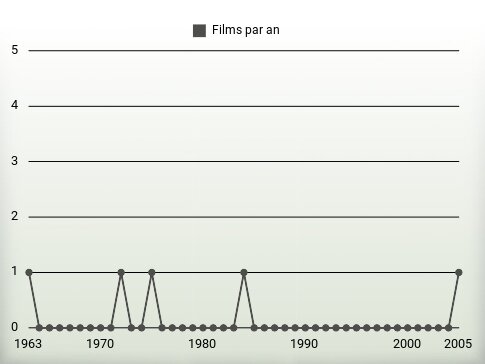 Films par an