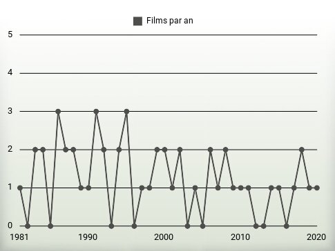 Films par an