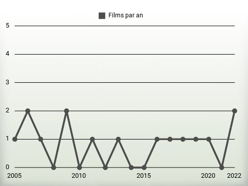 Films par an