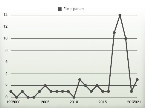 Films par an