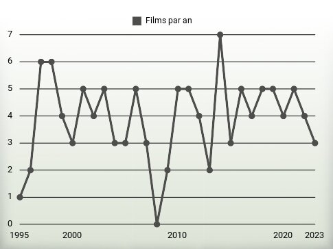 Films par an