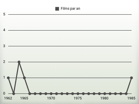 Films par an