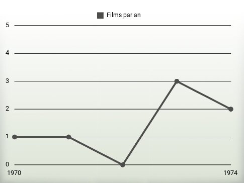 Films par an