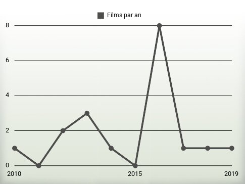 Films par an